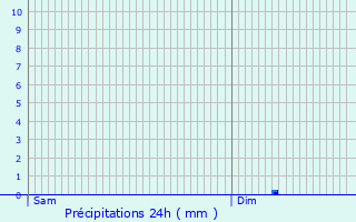 Graphique des précipitations prvues pour Vallon-en-Sully