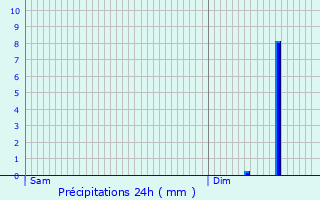 Graphique des précipitations prvues pour La Hrie