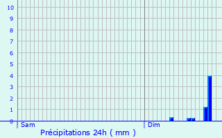 Graphique des précipitations prvues pour Ngrepelisse