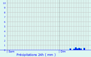 Graphique des précipitations prvues pour Genbrires