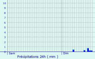 Graphique des précipitations prvues pour Salers