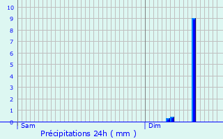 Graphique des précipitations prvues pour Lestards