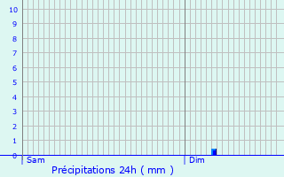 Graphique des précipitations prvues pour Le Nayrac