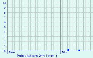 Graphique des précipitations prvues pour Saint-Mars-la-Jaille