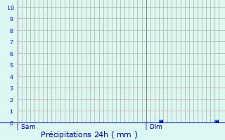 Graphique des précipitations prvues pour Syren