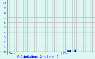 Graphique des précipitations prvues pour Lebreil