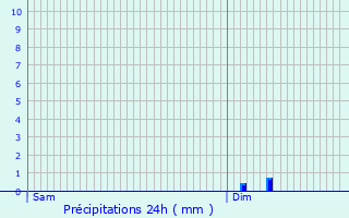 Graphique des précipitations prvues pour Cassujouls