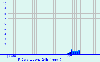 Graphique des précipitations prvues pour Cormot-le-Grand