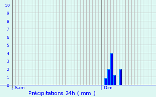 Graphique des précipitations prvues pour Thenissey