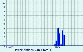 Graphique des précipitations prvues pour Le Meix