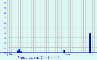 Graphique des précipitations prvues pour Vitot