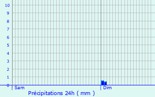 Graphique des précipitations prvues pour Saint-Rmy