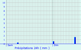 Graphique des précipitations prvues pour Le Thuit-Signol