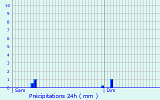 Graphique des précipitations prvues pour Gnissac