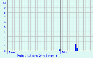 Graphique des précipitations prvues pour Grenay