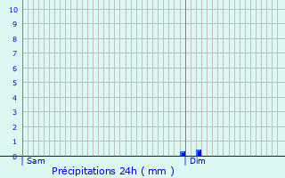 Graphique des précipitations prvues pour Escaunets