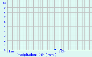 Graphique des précipitations prvues pour Chevannes-Changy