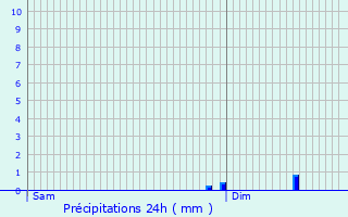 Graphique des précipitations prvues pour Perriers-sur-Andelle