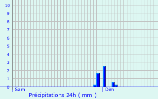 Graphique des précipitations prvues pour Maisoncelles