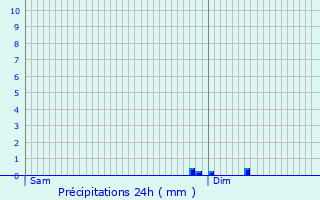 Graphique des précipitations prvues pour Lojac