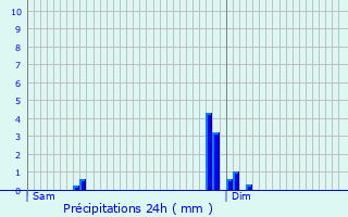 Graphique des précipitations prvues pour Saint-Front-d