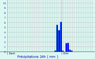 Graphique des précipitations prvues pour Monsgur