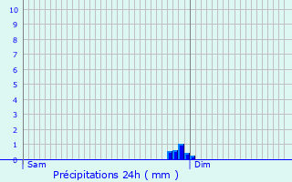 Graphique des précipitations prvues pour Avallon