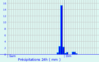 Graphique des précipitations prvues pour Fargues-sur-Ourbise