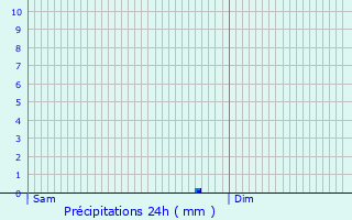 Graphique des précipitations prvues pour Courseulles-sur-Mer