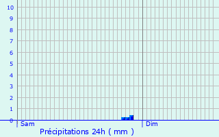 Graphique des précipitations prvues pour Fleur