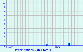 Graphique des précipitations prvues pour Moissac