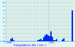 Graphique des précipitations prvues pour Katzenthal