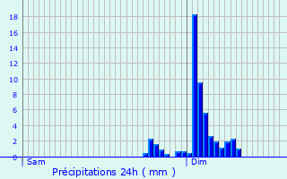 Graphique des précipitations prvues pour Mirande