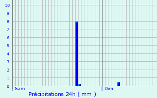 Graphique des précipitations prvues pour Verlaine