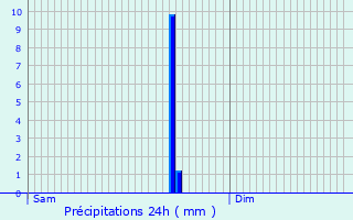 Graphique des précipitations prvues pour Clavier