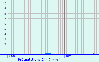 Graphique des précipitations prvues pour Rotselaar