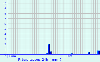 Graphique des précipitations prvues pour Oreye