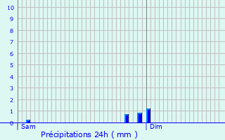Graphique des précipitations prvues pour Omelmont