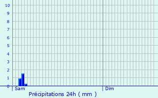 Graphique des précipitations prvues pour Heudreville-en-Lieuvin