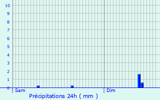 Graphique des précipitations prvues pour Scheidel