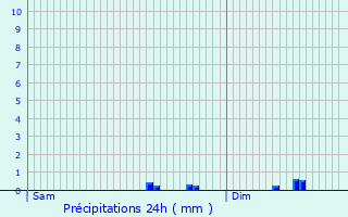 Graphique des précipitations prvues pour Steinsoultz
