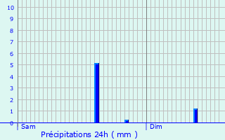 Graphique des précipitations prvues pour Hamiville