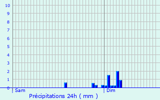 Graphique des précipitations prvues pour Millery