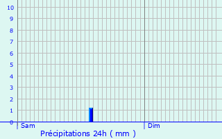 Graphique des précipitations prvues pour Saint-Hilaire-d