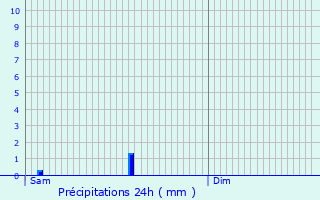 Graphique des précipitations prvues pour Publier