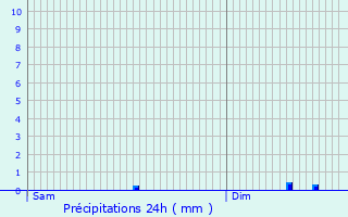 Graphique des précipitations prvues pour Reisdorf