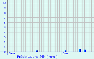 Graphique des précipitations prvues pour Thillen