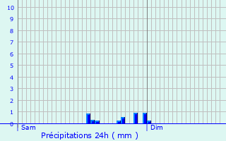 Graphique des précipitations prvues pour Walheim