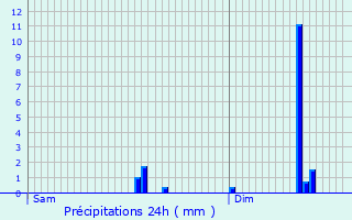 Graphique des précipitations prvues pour Hinkel