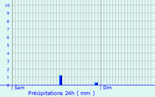 Graphique des précipitations prvues pour Honguemare-Guenouville